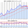 金プラチナ国内価格4/27とチャート