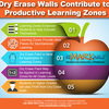 DRY ERASE WALLS CONTRIBUTE TO PRODUCTIVE LEARNING ZONES
