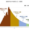 19. 創価学会の年齢別人口の推定