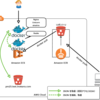 ecs-cli チュートリアル（2）～ ECR のコンテナイメージを利用する ～