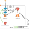 ecs-cli チュートリアル（2）～ ECR のコンテナイメージを利用する ～