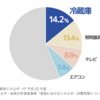 月間電気料金の概算