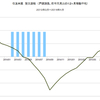 2016/4　住友林業　受注速報　前年同月比　+3%　△