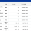 【投資】投資開始2週間目の資産額