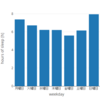 現状分析①曜日ごとの睡眠時間は？