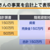 【倒産させない】資金計画が大切