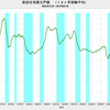 2019/7　新設住宅着工戸数　前年同月比　-4.1%　▼