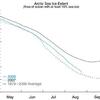 北極海の海氷面積史上最小目前に