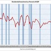 2010/Q1　米・ＧＤＰ成長率(速報値)　年率3.2%