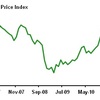 2011/9　米・農地価格指数　66.9 ↑