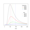  Planck distribution law for black body radiation