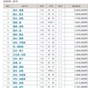 2020 競輪選手の賞金ランキング（ガールズ）~2/9