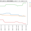 化学業界の企業　求人数ランキング(職種別)
2023-12-10時点