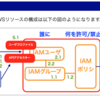 JAWS-UG CLI専門支部 IAM入門 オンライン参加