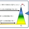 気候変動の速度