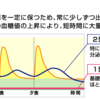 インスリン基礎分泌と追加分泌の違い
