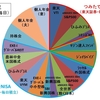 【ポートフォリオ公開】2019年に向けて、各ファンドの毎日・毎月積立金額を見直しました！