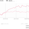 日経平均が３万円を突破しました