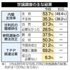 甘利氏「辞任当然」６７％　憲法改正に反対半数、世論調査 - 東京新聞(2016年1月31日)