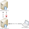  Subversion WebDAV transparent write-through proxy を試してみた〜障害時の動作確認編〜