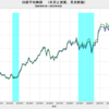 2023/10　日本の実質株価　-4.6%　前月比　▼