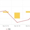 11/12～11/16　-148.6pips　+6145円