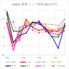 小倉2000の特異性