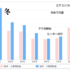 電気料金でふりかえるアク活。夏は電気料金が高かった。