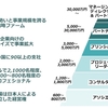 各コンサルファームへの転職と就活：ボストン・コンサルティング・グループ（BCG）の特徴と年収