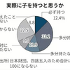 18歳、「必ず子を持つ」12%