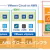 VMware Cloud on AWSで利用できるファイルサービス