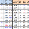 【Ｊ１百年構想リーグ】第12節対戦データ