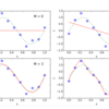 Fig1.4 - Python で PRML #01