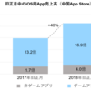 中国の旧正月 iOSアプリ売上高が354.4億円、昨年比40%増に