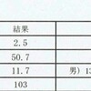 いつもの検診、血小板低下