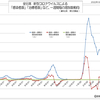 全日本  新型コロナウイルス 感染者数と治療者数の推移、一週間毎の変化傾向  (2022年 6月 17日現在)