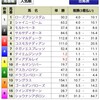 東海S AJCC 本予想