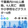 【新型コロナ詳報】千葉県内3182人感染、9人死亡　病院や小学校などクラスター6件（千葉日報オンライン） - Yahoo!ニュース