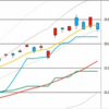 日足　日経２２５先物・ダウ・ナスダック　２０１９／１１／１４