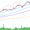 【株】移動平均線は当てにならない【都合よく当てはめてしまう】