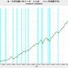 2020/5　米・化学活動バロメーター　104.67　▼