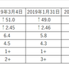 慢性腎不全　血液検査　2019年4月1日