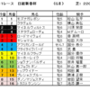 日経新春杯2022（GⅡ）、京成杯2022（GⅢ）予想