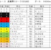 武蔵野S（GⅢ）、デイリー杯2歳S（GⅡ）予想