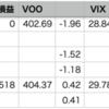 自分-0.04% < VOO+0.46%, 年初来13勝2敗