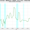 2021/2Q　日本の家計　債務返済率　4.37%　△