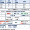 社労士試験超直前対策☆安全衛生管理体制の極限まとめで総復習！（社労士２４で10点アップ動画）