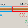 USBメモリをOS領域とデータ保存領域でパーティションを切る方法メモ