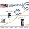 ネイティブキャンプの会員数の増加ペースが凄いことに！