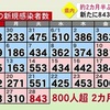 熊本県 新型コロナ８４３人感染 ８００人超は４月以来